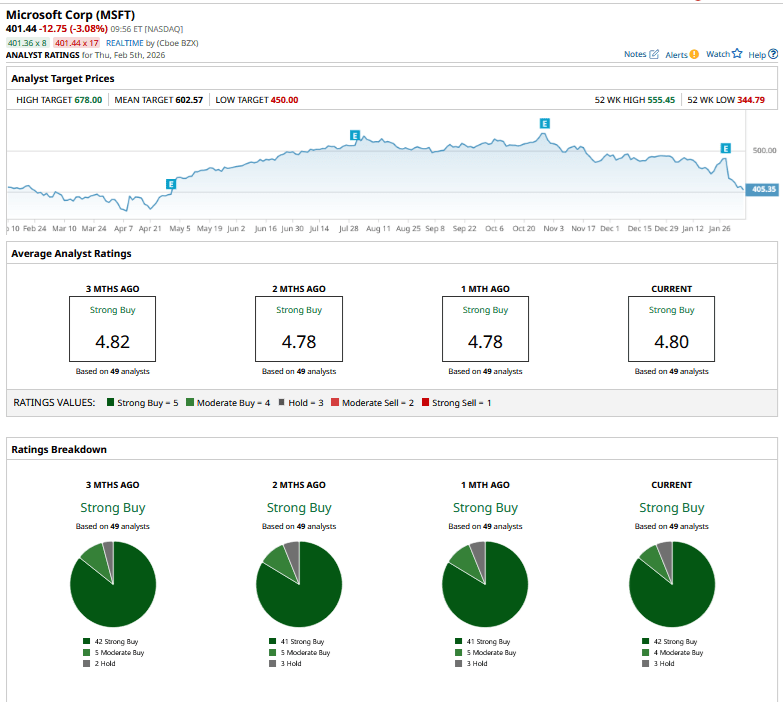 Could Microsoft Stock Hit 0 in 2026 Despite OpenAI Woes? Could Microsoft Stock Hit 0 in 2026 Despite OpenAI Woes?