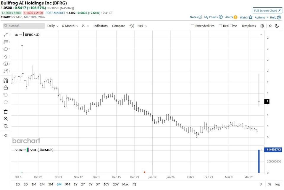 Bullfrog AI Is Doubling on a Key Contract Win. Should You Buy the Penny Stock Here? Bullfrog AI Is Doubling on a Key Contract Win. Should You Buy the Penny Stock Here?