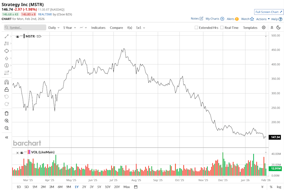Michael Saylor’s Strategy Is Now Underwater on Bitcoin. Is The Dam Breaking Open? Michael Saylor’s Strategy Is Now Underwater on Bitcoin. Is The Dam Breaking Open?