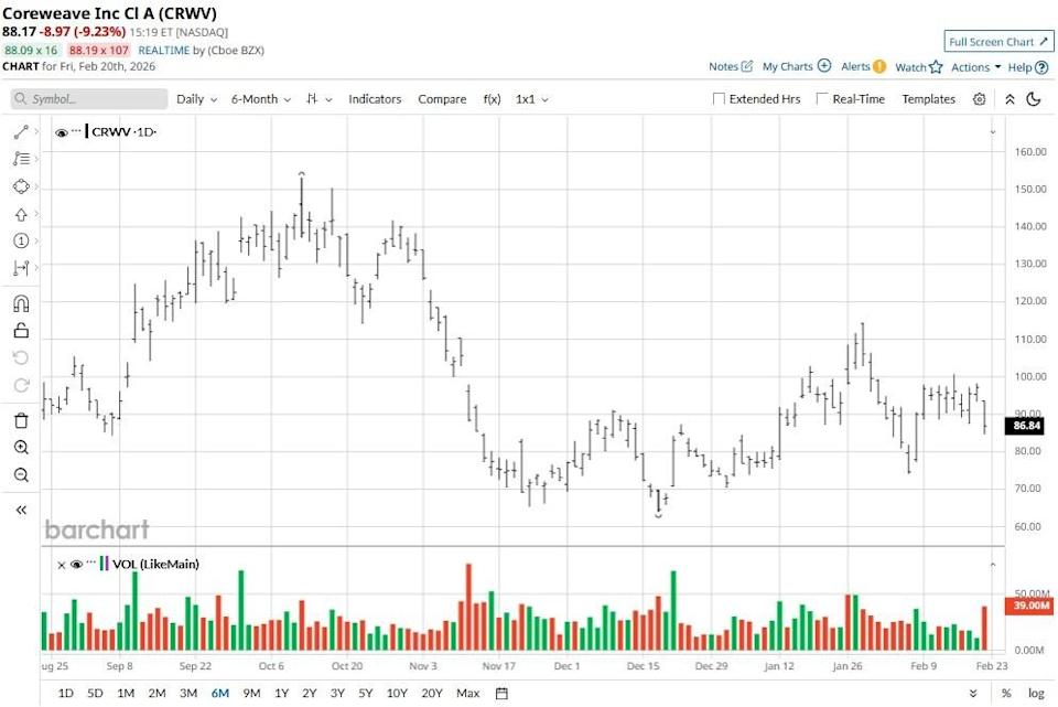 CoreWeave Falls Below Key Support Levels Amid Hyperscaler Panic. Should You Buy the CRWV Stock Dip? CoreWeave Falls Below Key Support Levels Amid Hyperscaler Panic. Should You Buy the CRWV Stock Dip?