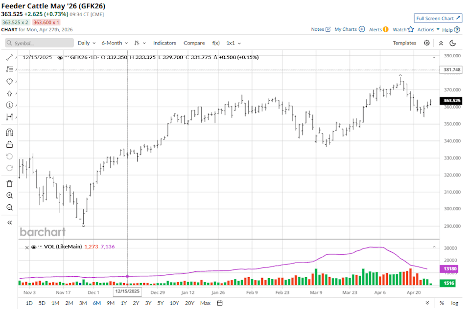 Cattle, Hog Prices Are Starting to Lose Steam. Gasoline Prices, DOJ Meatpacking Investigation Are Key Catalysts to Watch. Cattle, Hog Prices Are Starting to Lose Steam. Gasoline Prices, DOJ Meatpacking Investigation Are Key Catalysts to Watch.