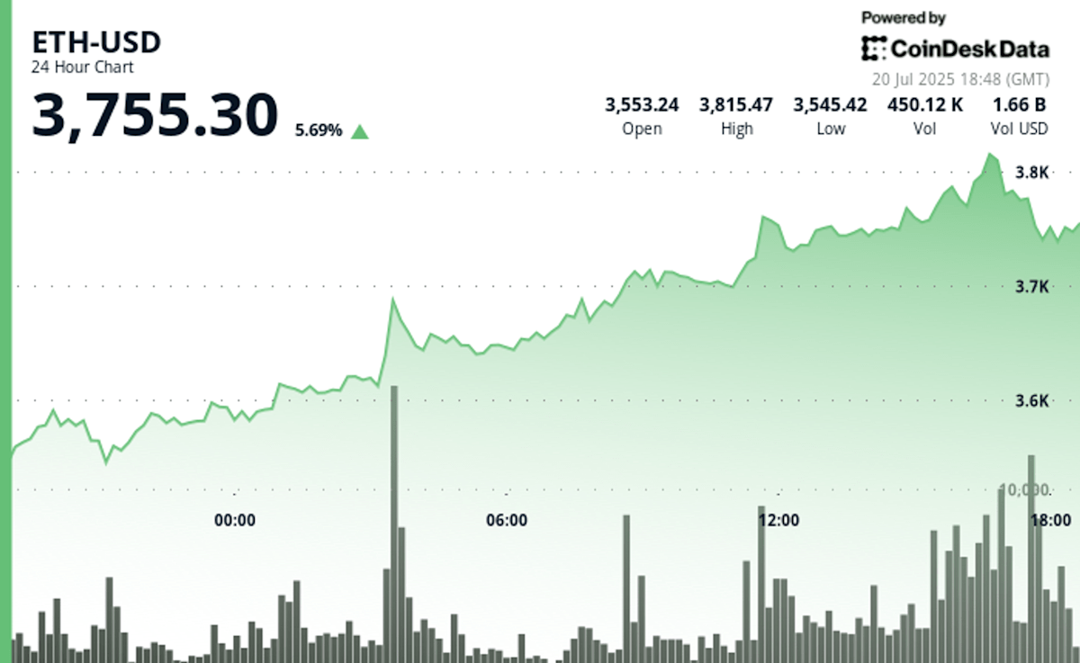 ETH’s ‘Most Hated’ Rally Could Trigger 1M in Liquidations Near K, Says Analyst ETH’s ‘Most Hated’ Rally Could Trigger 1M in Liquidations Near K, Says Analyst