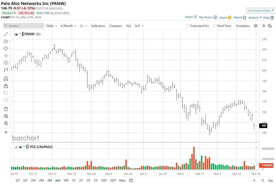 The Bears Are in Control of Palo Alto Networks Stock as Claude Mythos Renews AI Fears The Bears Are in Control of Palo Alto Networks Stock as Claude Mythos Renews AI Fears