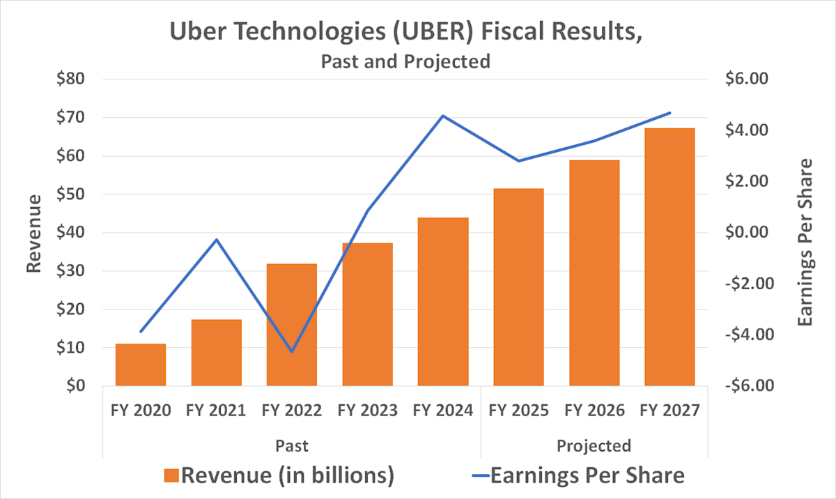 Best Stock to Buy Right Now: Uber vs. Carvana Best Stock to Buy Right Now: Uber vs. Carvana