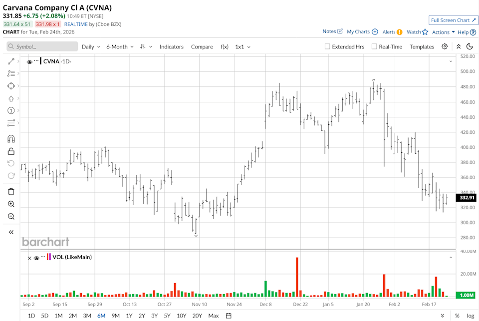 Should You Buy the Dip in Carvana Stock After Earnings? Should You Buy the Dip in Carvana Stock After Earnings?