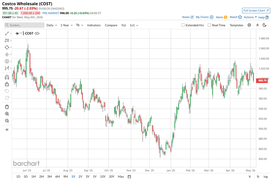 Costco Stock Is Benefiting from a Jump in April Sales. It Can Thank the Strait of Hormuz. Costco Stock Is Benefiting from a Jump in April Sales. It Can Thank the Strait of Hormuz.