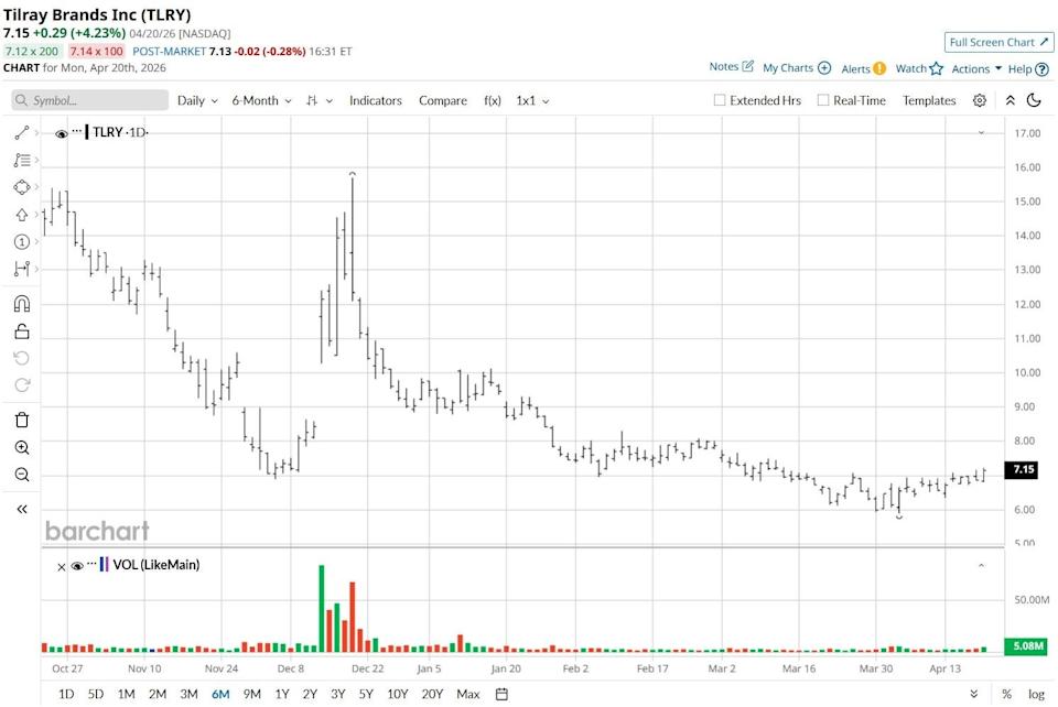 Tilray Stock Pops on New Trump-Driven Cannabis Hopes. Should You Chase the Rally? Tilray Stock Pops on New Trump-Driven Cannabis Hopes. Should You Chase the Rally?