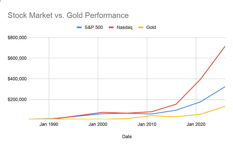 Can you retire on gold alone? Can you retire on gold alone?