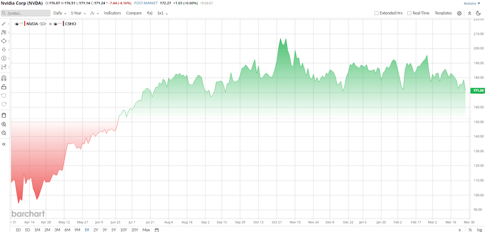 Bernstein Says Qualcomm Isn’t an AI Winner. Try Top-Rated Nvidia or Amazon Stock Instead. Bernstein Says Qualcomm Isn’t an AI Winner. Try Top-Rated Nvidia or Amazon Stock Instead.