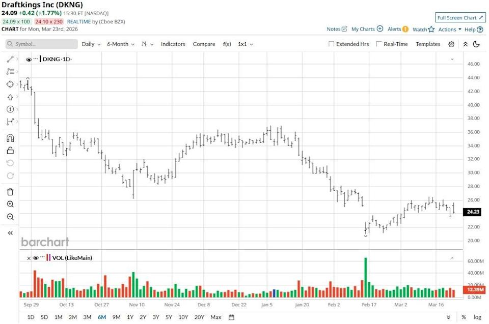 DraftKings Stock Is Challenging Its 20-Day Moving Average as Lawmakers Push to Limit Prediction Markets. Should You Chase the Rally Here? DraftKings Stock Is Challenging Its 20-Day Moving Average as Lawmakers Push to Limit Prediction Markets. Should You Chase the Rally Here?