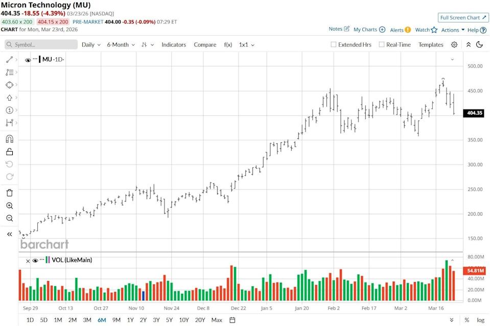 If Micron Breaks Below Its 50-Day Moving Average, Should You Buy the Dip in MU Stock or Stay Far Away? If Micron Breaks Below Its 50-Day Moving Average, Should You Buy the Dip in MU Stock or Stay Far Away?