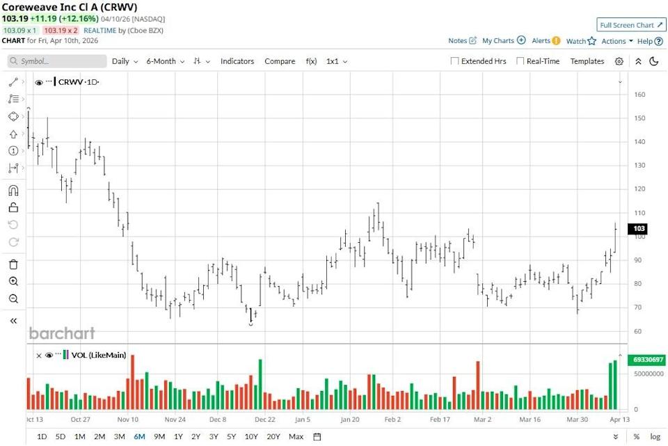 Should You Chase the Rally in CoreWeave Stock? Should You Chase the Rally in CoreWeave Stock?