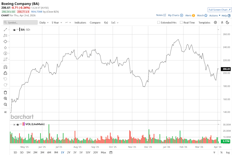 Boeing Is Stacking Wins, But Is It Still Too Risky to Buy? Boeing Is Stacking Wins, But Is It Still Too Risky to Buy?