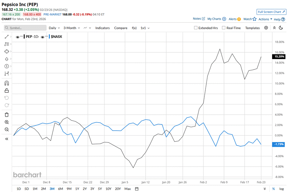 Is PepsiCo Stock Underperforming the Nasdaq? Is PepsiCo Stock Underperforming the Nasdaq?