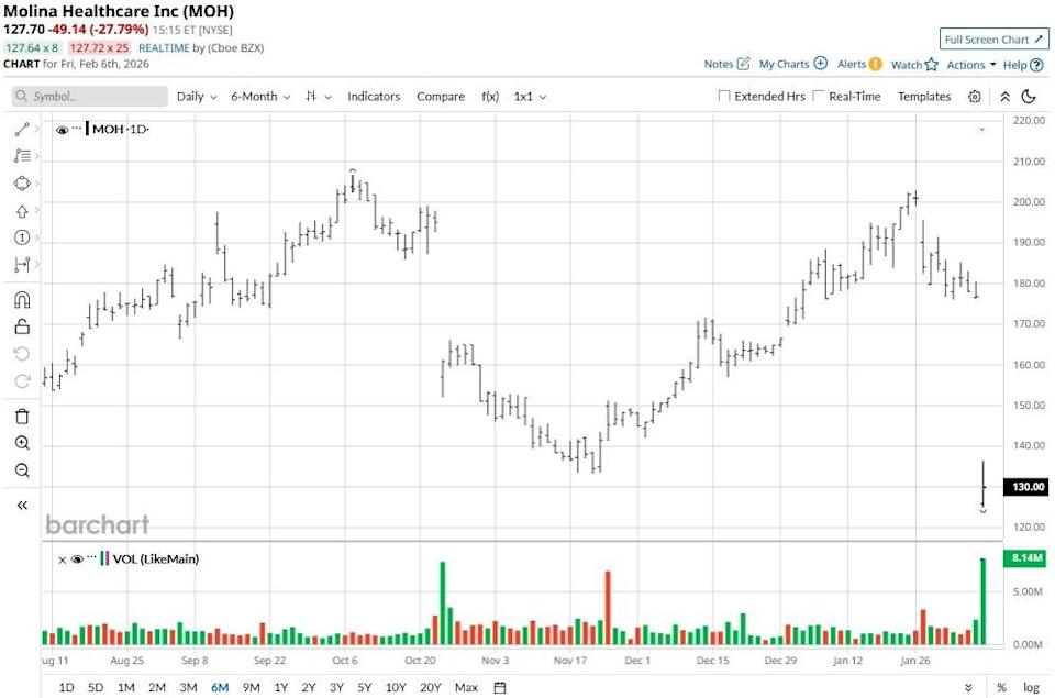 Should You Buy the Dip in This Oversold Michael Burry Stock? Should You Buy the Dip in This Oversold Michael Burry Stock?