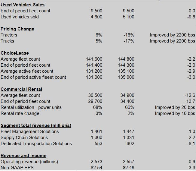 strong quarter in used tractor sales strong quarter in used tractor sales