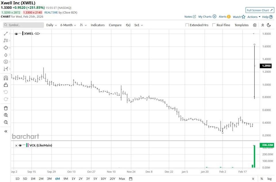 Penny Stock XWELL Is Up More Than 300% Today. Why, and Should You Chase the Rally Here? Penny Stock XWELL Is Up More Than 300% Today. Why, and Should You Chase the Rally Here?