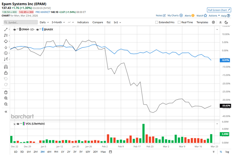 Is EPAM Stock Underperforming the Nasdaq? Is EPAM Stock Underperforming the Nasdaq?