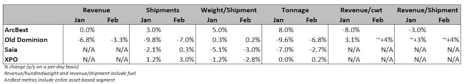 Old Dominion ‘encouraged’ as declines moderate in February Old Dominion ‘encouraged’ as declines moderate in February