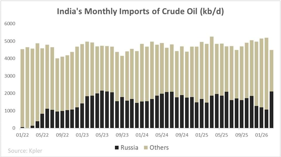 India Hits the Russia Reset Button as Oil Flows Hit Near-Record Levels India Hits the Russia Reset Button as Oil Flows Hit Near-Record Levels