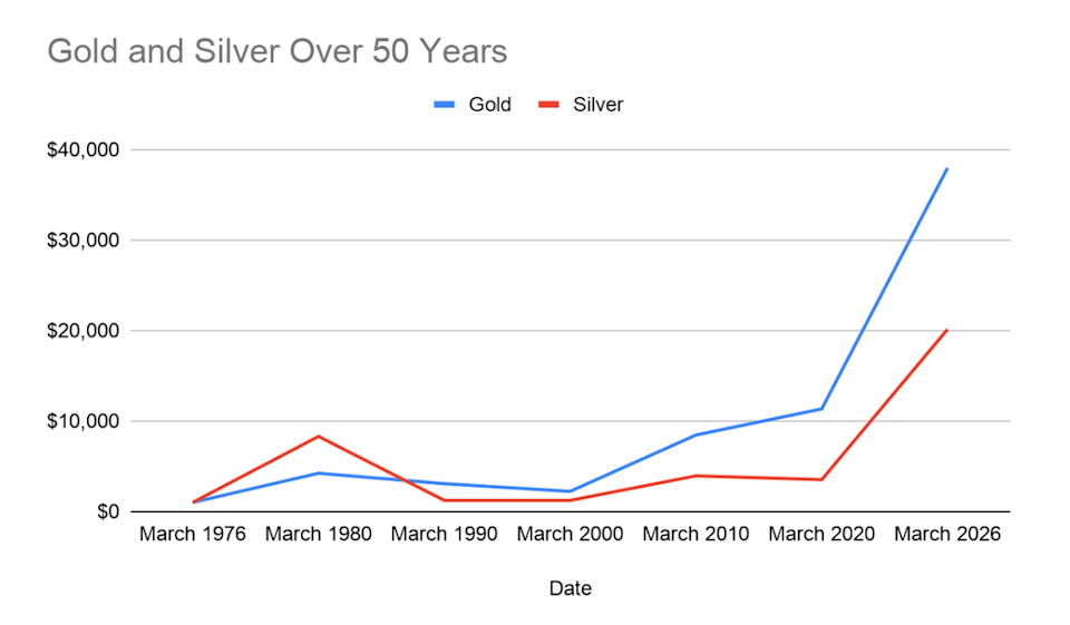 Which metal made investors more money in the last 50 years? Which metal made investors more money in the last 50 years?