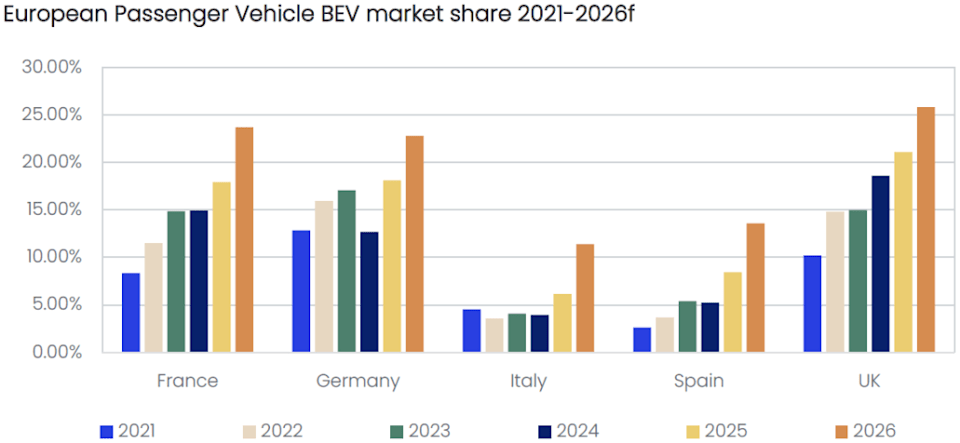 How the Iran war is driving Europe toward Chinese EVs How the Iran war is driving Europe toward Chinese EVs