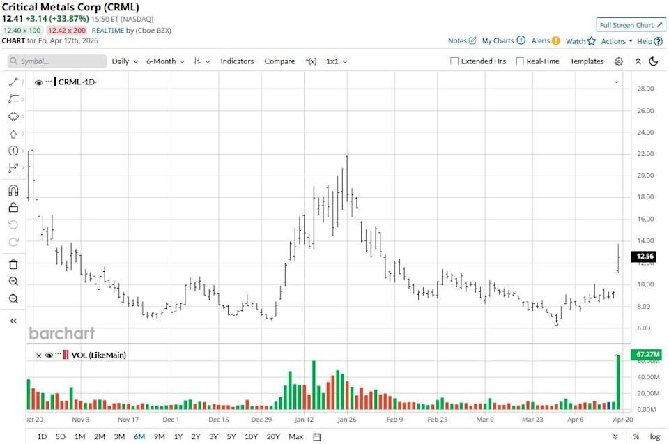 As Critical Metals Ups Its Stake in Greenland Rare Earths, Should You Buy CRML Stock Today? As Critical Metals Ups Its Stake in Greenland Rare Earths, Should You Buy CRML Stock Today?