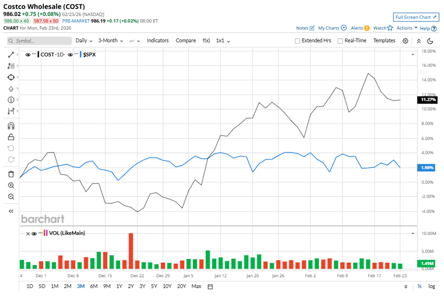 Is Costco Wholesale Stock Underperforming the S&P 500? Is Costco Wholesale Stock Underperforming the S&P 500?