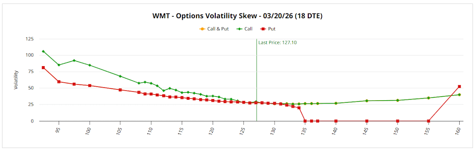 How to Trade Unusual Options Activity in Walmart Stock Now Before March 20 How to Trade Unusual Options Activity in Walmart Stock Now Before March 20