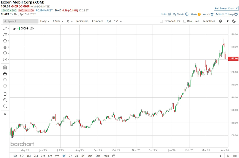 Exxon Mobil Stock Is Trading on an Iran War Thesis. How Should You Play XOM Here? Exxon Mobil Stock Is Trading on an Iran War Thesis. How Should You Play XOM Here?
