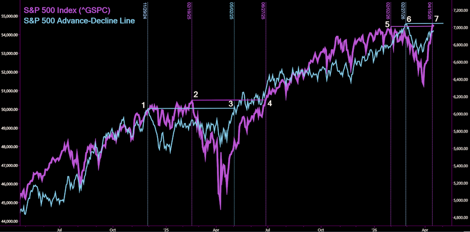 The stock market’s big breakout still needs an under-the-hood check: Chart of the Day The stock market’s big breakout still needs an under-the-hood check: Chart of the Day