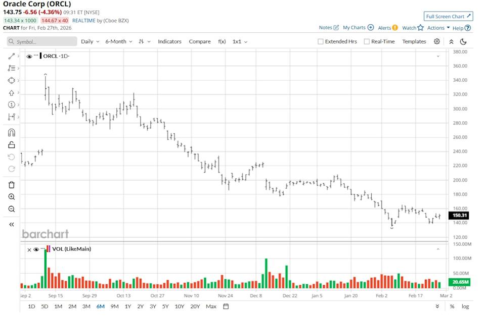 Why Oppenheimer Says Oracle Stock Can Gain 25% from Here Why Oppenheimer Says Oracle Stock Can Gain 25% from Here