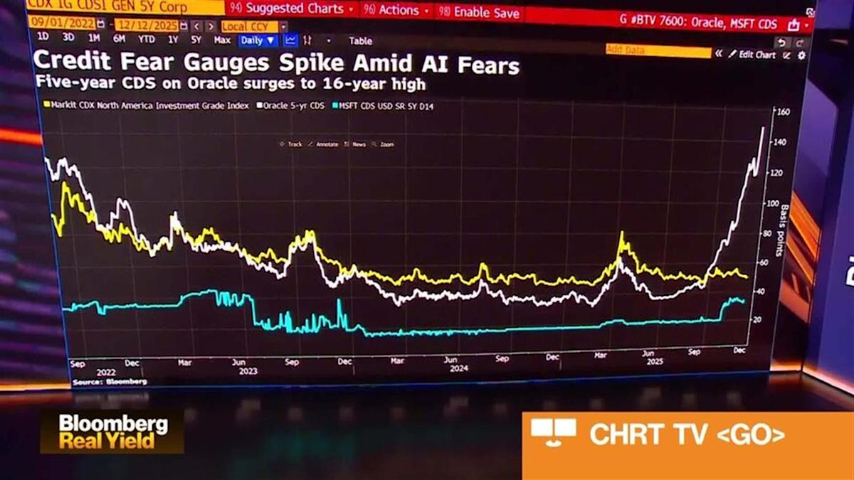 Overall Spreads Remain Tight Even As Oracle Debt Risk Jumps Overall Spreads Remain Tight Even As Oracle Debt Risk Jumps