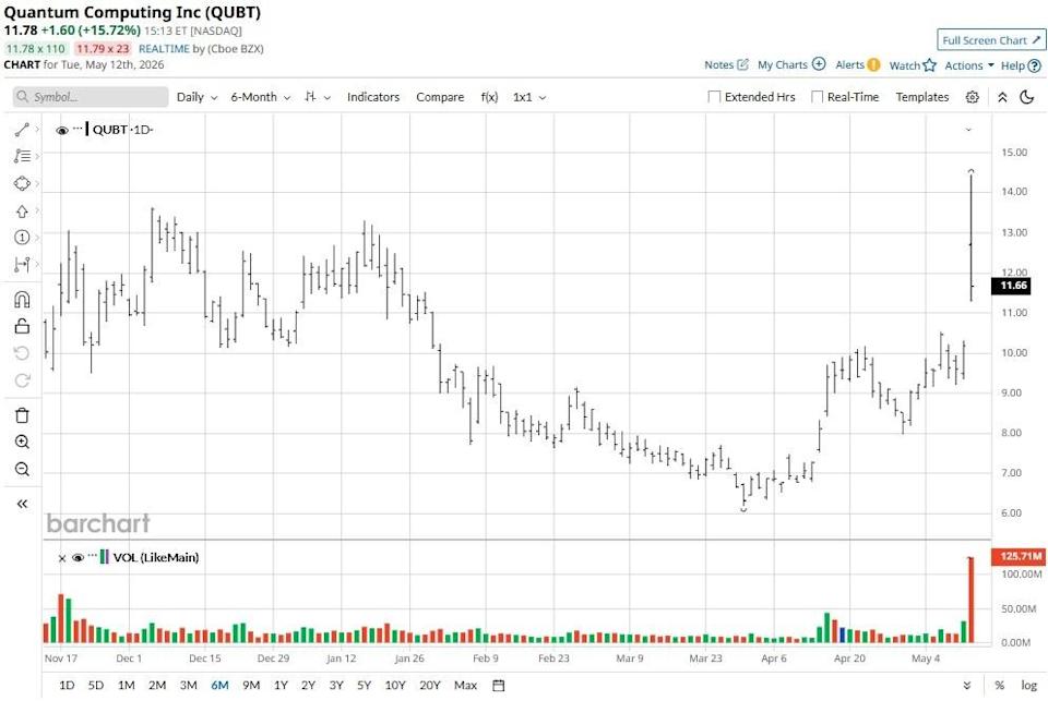 As Quantum Computing Takes Off After Earnings, Here’s What Barchart Data Says Comes Next for QUBT Stock As Quantum Computing Takes Off After Earnings, Here’s What Barchart Data Says Comes Next for QUBT Stock