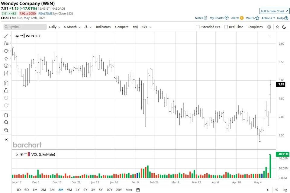 Nelson Peltz Reportedly Wants to Take Wendy’s Private. What That Means for WEN Stock. Nelson Peltz Reportedly Wants to Take Wendy’s Private. What That Means for WEN Stock.