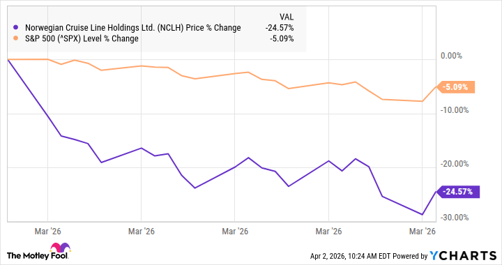 Why Norwegian Cruise Line Stock Fell 24% in March Why Norwegian Cruise Line Stock Fell 24% in March