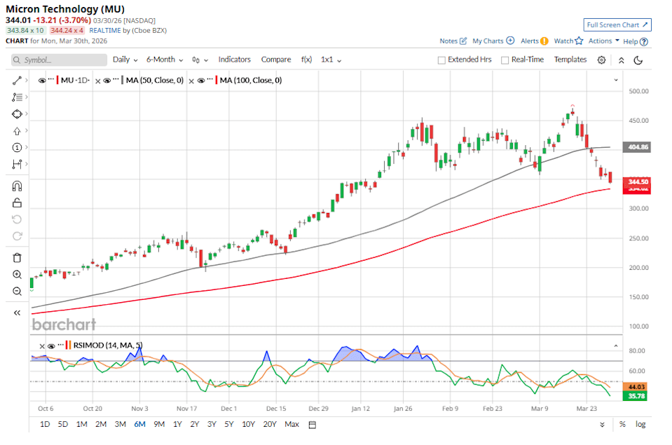 Micron Stock Cools Off — Is MU Now Too Cheap to Ignore? Micron Stock Cools Off — Is MU Now Too Cheap to Ignore?