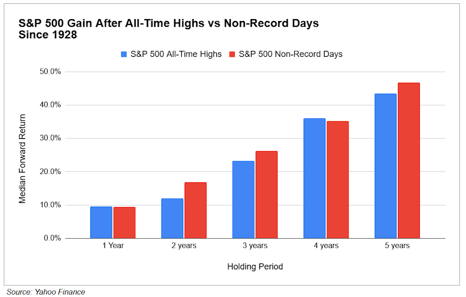 Stock market all-time highs are not the danger zone investors think they are: Chart of the Day Stock market all-time highs are not the danger zone investors think they are: Chart of the Day