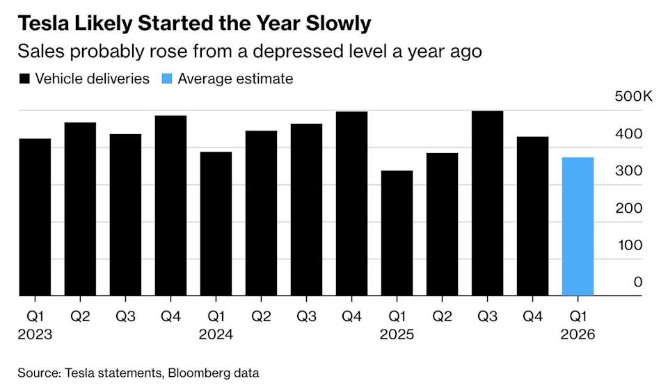 Tesla Q1 Deliveries Expected to Fall Far Short of Peak as EV Demand Cools Tesla Q1 Deliveries Expected to Fall Far Short of Peak as EV Demand Cools