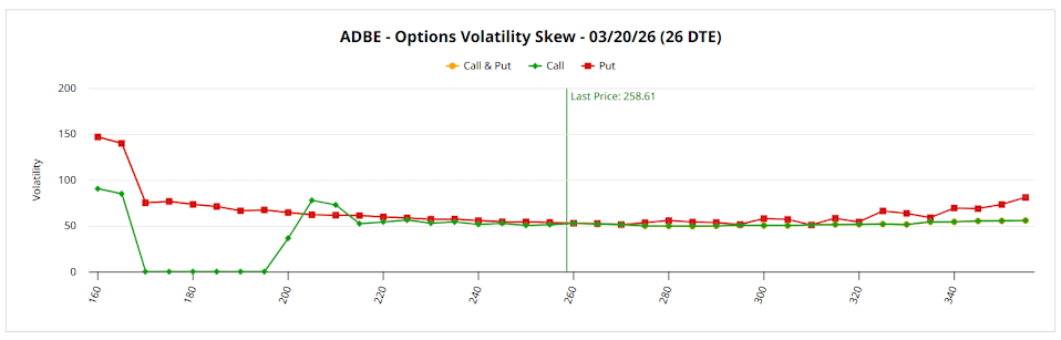 Adobe (ADBE) Stock Has Been Beaten Up But the Smart Money Remains Resilient Adobe (ADBE) Stock Has Been Beaten Up But the Smart Money Remains Resilient