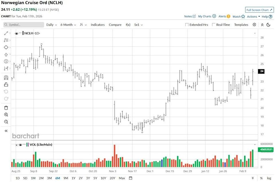 Elliott Management Is Betting Big on Norwegian Cruise Stock. Should You? Elliott Management Is Betting Big on Norwegian Cruise Stock. Should You?