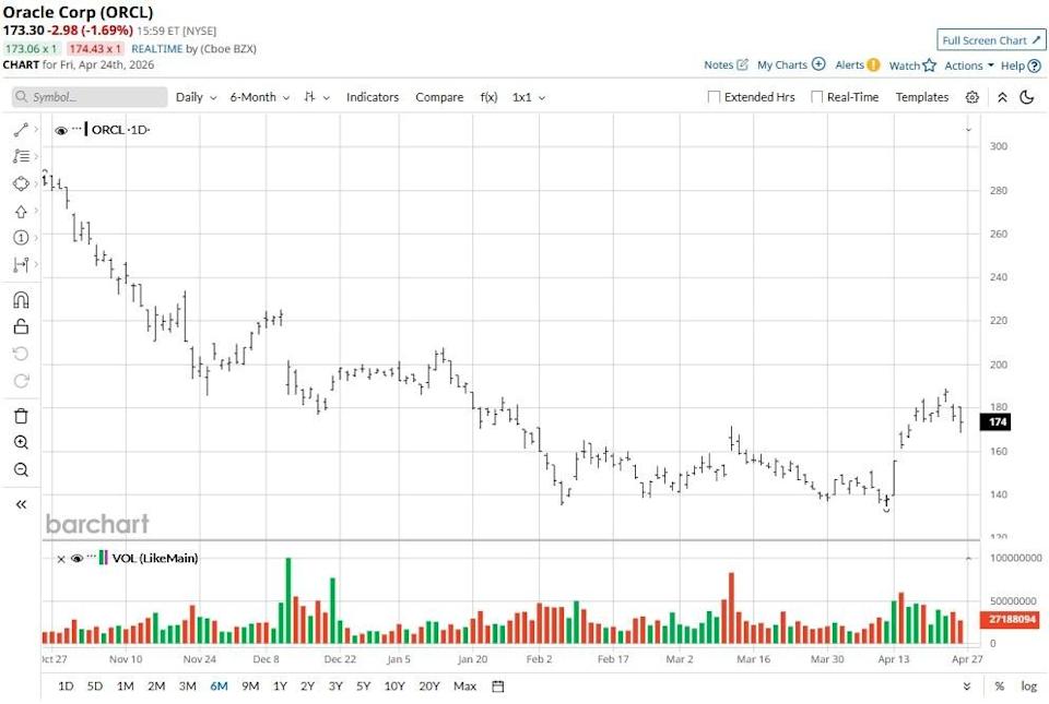 Should You Buy the Dip in Oracle Stock? Dan Ives Thinks So. Should You Buy the Dip in Oracle Stock? Dan Ives Thinks So.