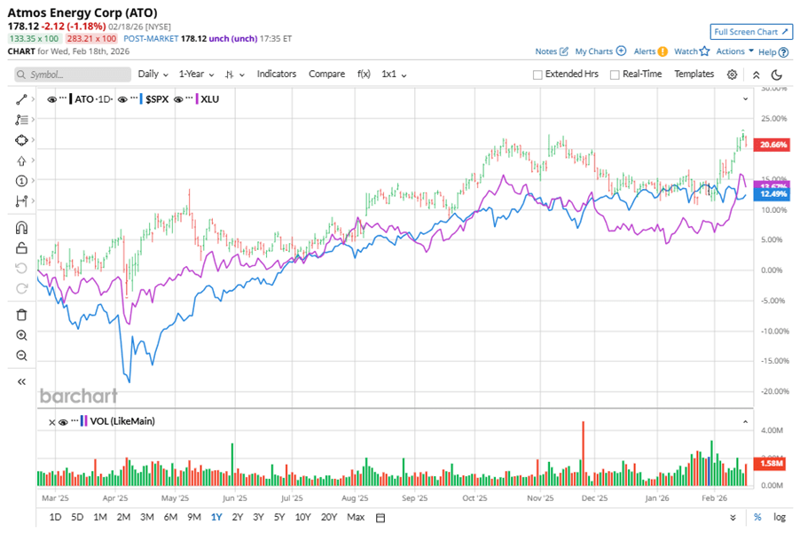 Are Wall Street Analysts Bullish on Atmos Energy Stock? Are Wall Street Analysts Bullish on Atmos Energy Stock?