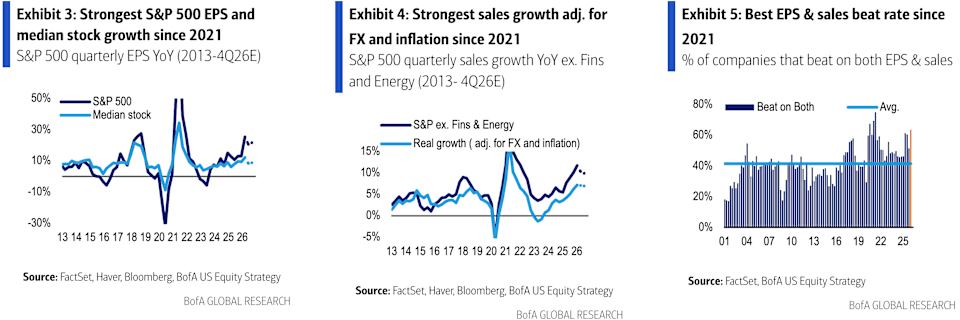 Corporate profits haven’t been this smoking hot in years Corporate profits haven’t been this smoking hot in years