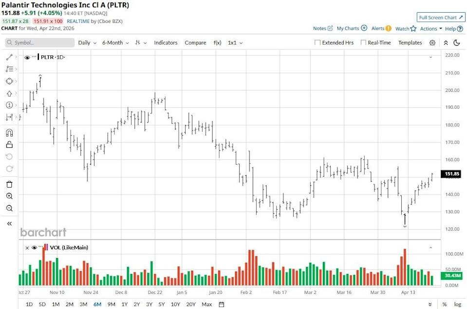 Palantir Stock Pops on USDA Deal. Should You Buy PLTR Stock Here? Palantir Stock Pops on USDA Deal. Should You Buy PLTR Stock Here?