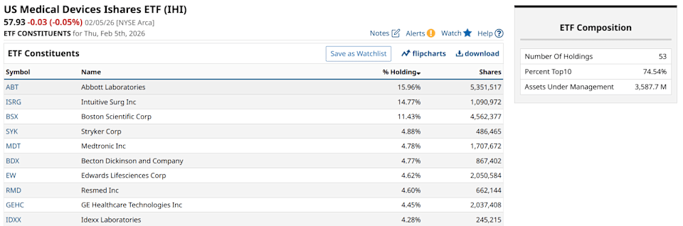 Are Medical Device Stocks Flatlining? Where To Look for Signs of Life. Are Medical Device Stocks Flatlining? Where To Look for Signs of Life.