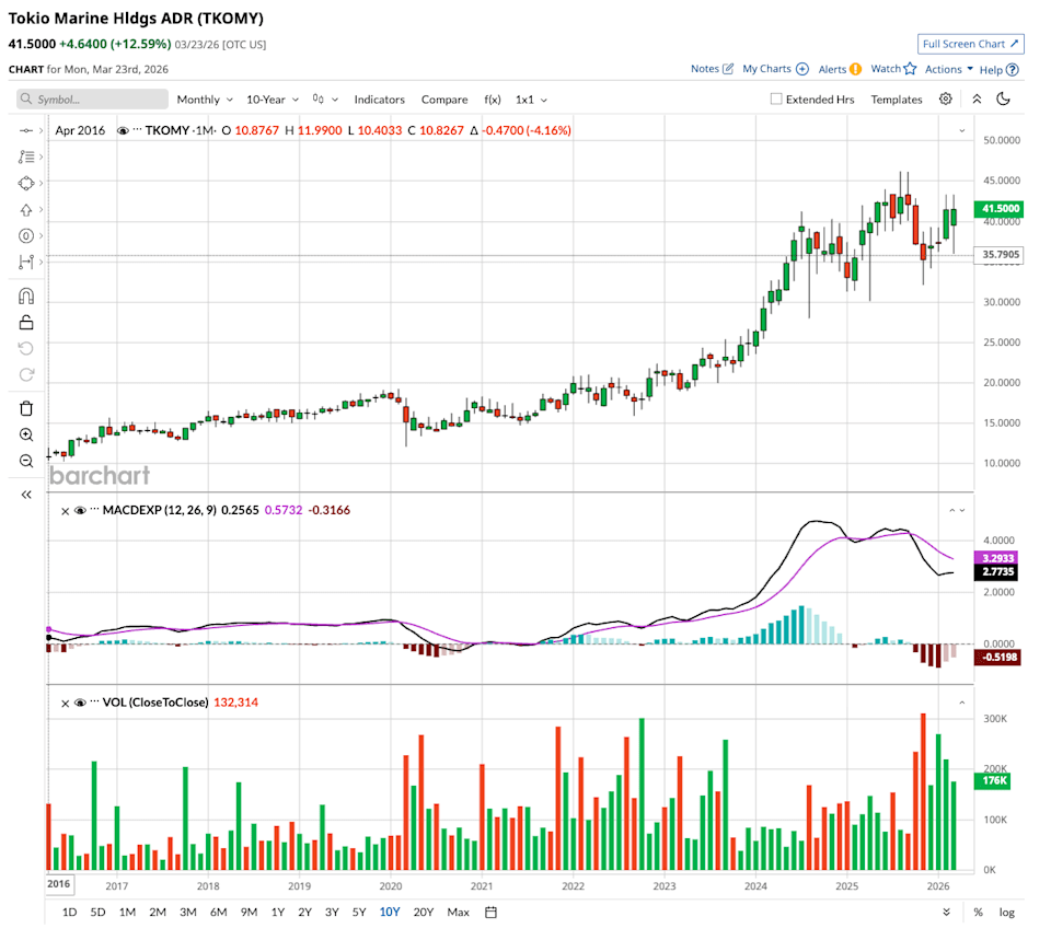 Berkshire Hathaway Is Betting Big on Little-Known Tokio Marine. Should You Buy the Stock Here? Berkshire Hathaway Is Betting Big on Little-Known Tokio Marine. Should You Buy the Stock Here?