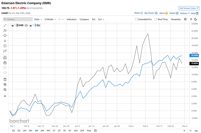 How Is Emerson Electric’s Stock Performance Compared to Other Industrial Stocks? How Is Emerson Electric’s Stock Performance Compared to Other Industrial Stocks?