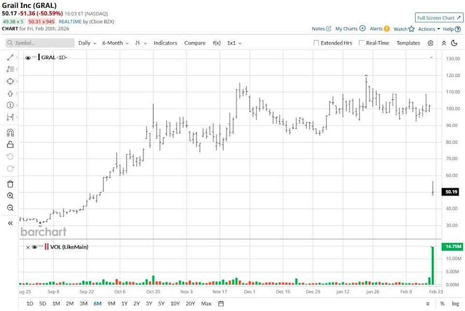 Grail Stock Is Deeply Oversold on Cancer Test Failings. Is There Any Hope Left to Buy the Dip? Grail Stock Is Deeply Oversold on Cancer Test Failings. Is There Any Hope Left to Buy the Dip?