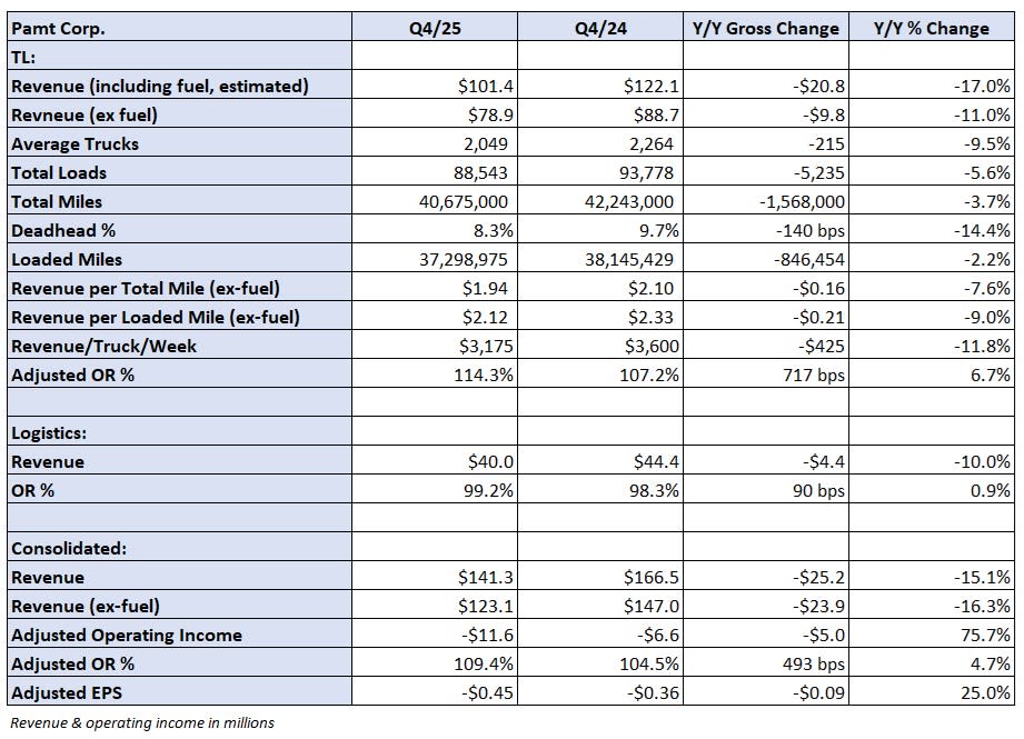 TL carrier Pamt posts Q4 loss TL carrier Pamt posts Q4 loss
